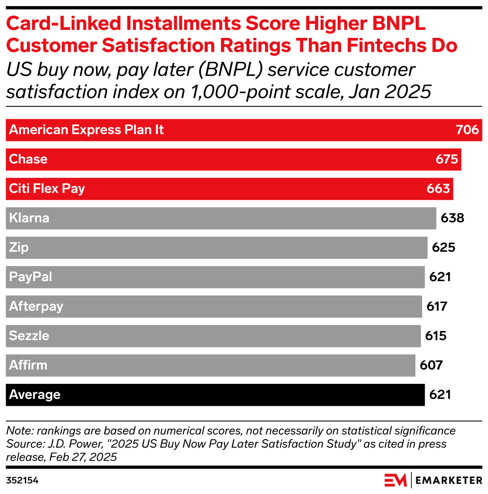 Card-Linked Installments Score Higher BNPL Customer Satisfaction Ratings Than Fintechs Do,  (US buy now, pay later (BNPL) service customer satisfaction index on 1,000-point scale, Jan 2025)