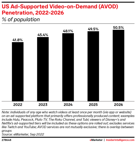 US Ad-Supported Video-on-Demand (AVOD) Penetration, 2022-2026 (% of population)