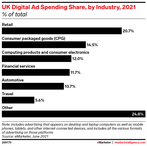 UK Digital Ad Spending Share, by Industry, 2021 (% of total)