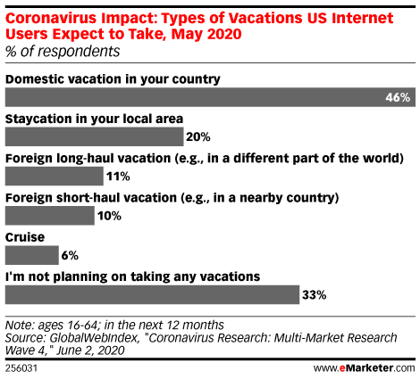 Coronavirus Impact: Types of Vacations US Internet Users Expect to Take, May 2020 (% of respondents)