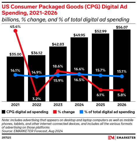 US Consumer Packaged Goods (CPG) Digital Ad Spending, 2021-2026 (billions, % change, and % of total digital ad spending)