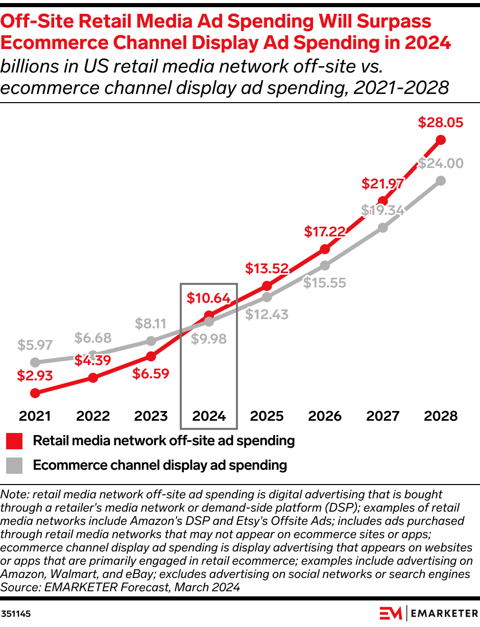 Off-Site Retail Media Ad Spending Will Surpass Ecommerce Channel Display Ad Spending in 2024