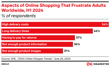 Aspects of Online Shopping That Frustrate Adults Worldwide, H1 2024 (% of respondents)