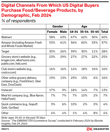 Digital Channels From Which US Digital Buyers Purchase Food/Beverage Products, by Demographic, Feb 2024 (% of respondents)