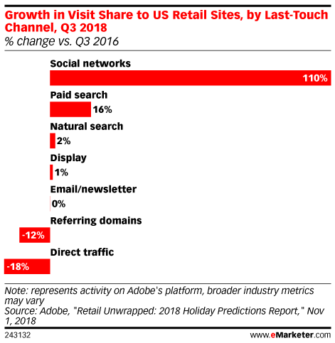 Growth in Visit Share to US Retail Sites, by Last-Touch Channel, Q3 2018 (% change vs. Q3 2016)