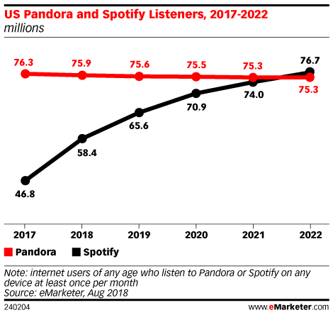 US Pandora and Spotify Listeners, 2017-2022 (millions)