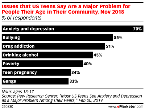 Issues that US Teens Say Are a Major Problem for People Their Age in Their Community, Nov 2018 (% of respondents)