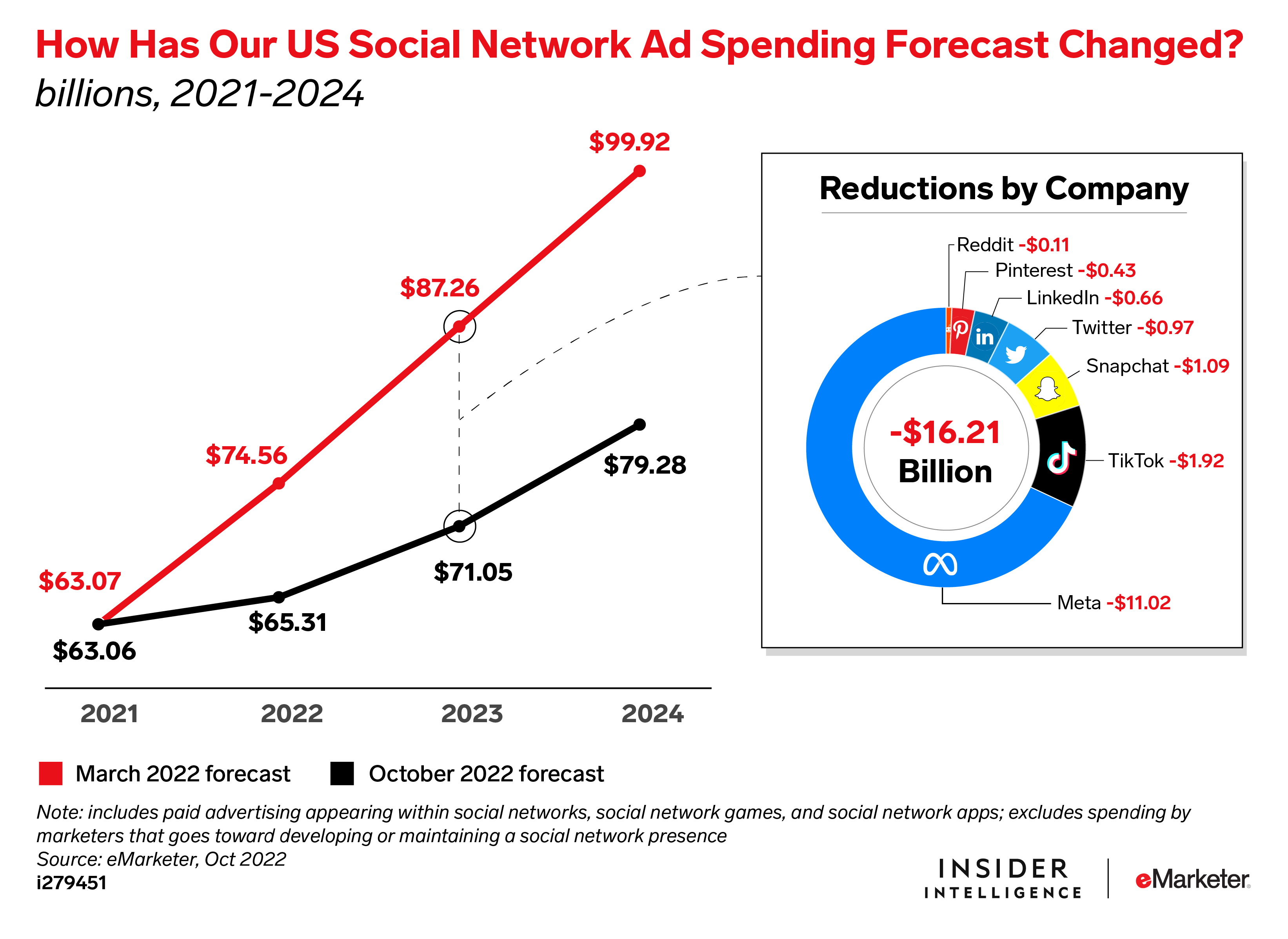 How Has Our US Social Network Ad Spending Forecast Changed?