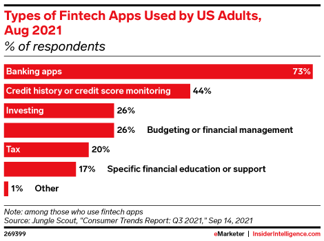 Types of Fintech Apps Used by US Adults, Aug 2021 (% of respondents)