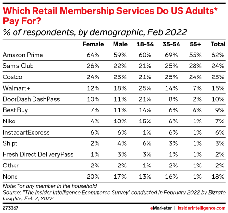 Which Retail Membership Services Do US Adults* Pay For? (% of respondents, by demographic, Feb 2022)