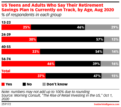 US Teens and Adults Who Say Their Retirement Savings Plan Is Currently on Track, by Age, Aug 2020 (% of respondents in each group)
