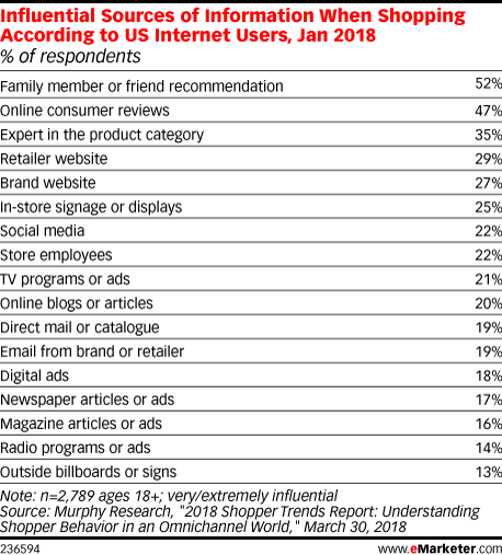 Influential Sources of Information When Shopping According to US Internet Users, Jan 2018 (% of respondents)