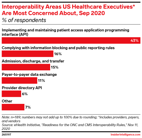Interoperability Areas US Healthcare Executives* Are Most Concerned About, Sep 2020 (% of respondents)
