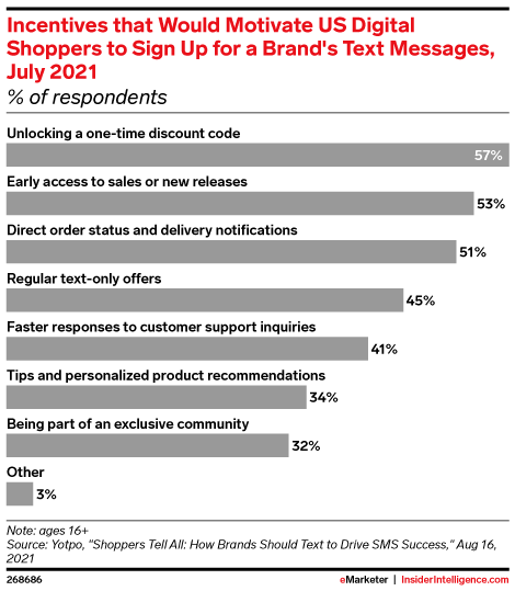 Incentives that Would Motivate US Digital Shoppers to Sign Up for a Brand's Text Messages, July 2021 (% of respondents)