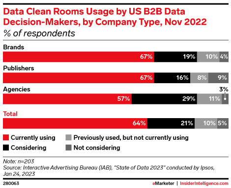 Data Clean Rooms Usage by US B2B Data Decision-Makers, by Company Type, Nov 2022 (% of respondents)