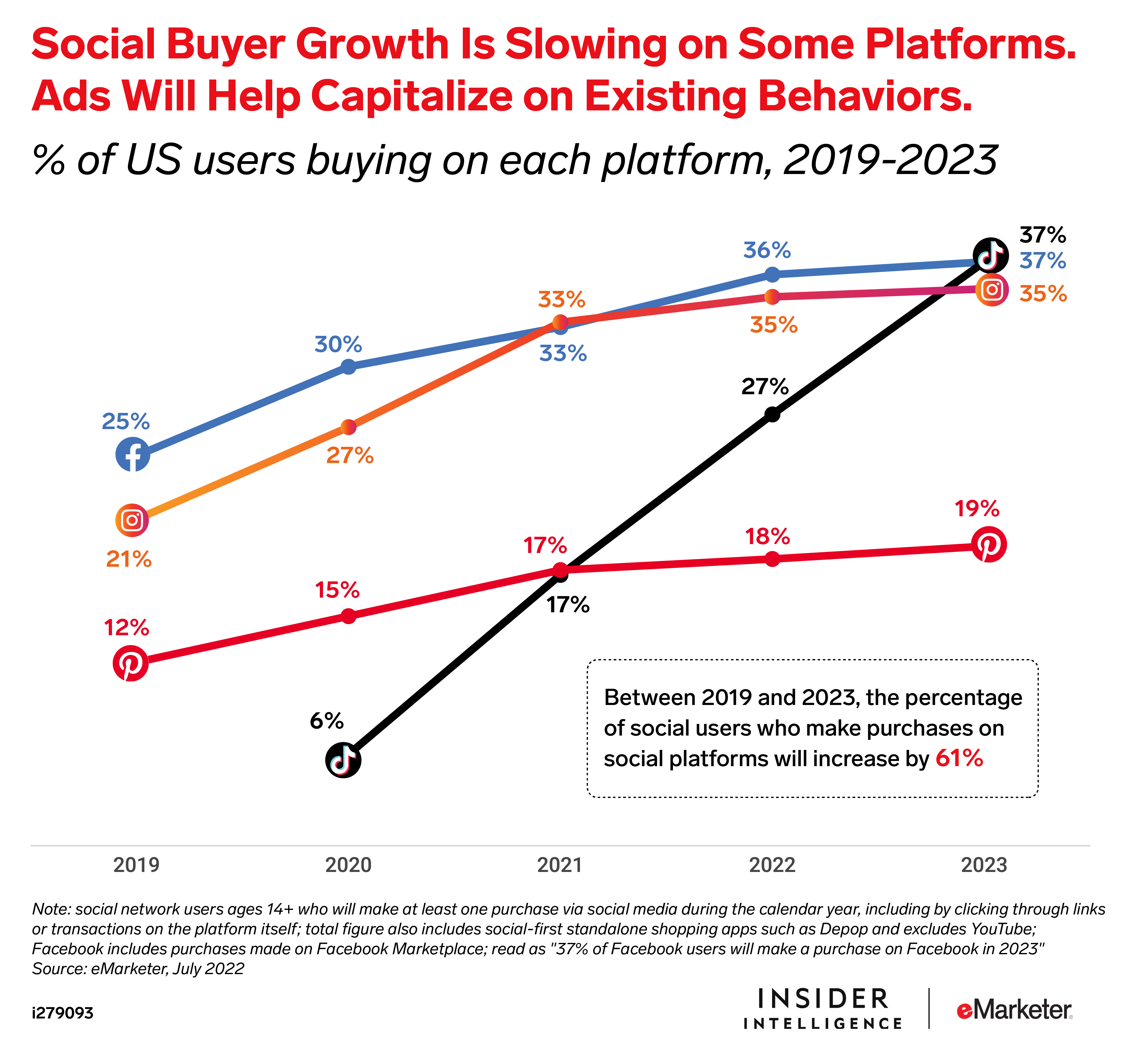 Social Buyer Growth Is Slowing on Some Platforms.Ads Will Help Capitalize on Existing Behaviors, 2019-2023 (% of US users buying on each platform)