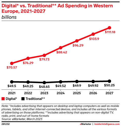Digital* vs. Traditional** Ad Spending in Western Europe, 2021-2027 (billions)