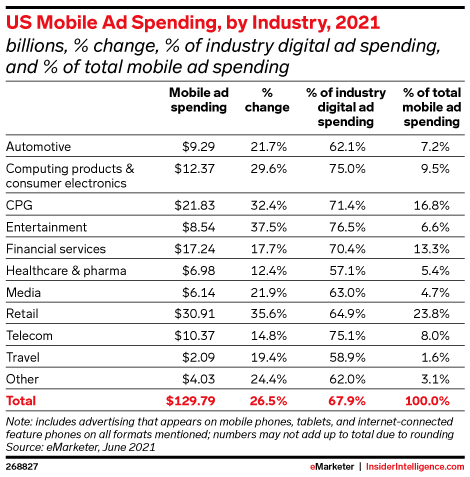 US Mobile Ad Spending, by Industry, 2021 (billions, % change, % of industry digital ad spending, and % of total mobile ad spending)