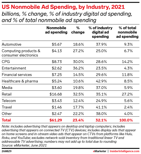 US Nonmobile Ad Spending, by Industry, 2021 (billions, % change, % of industry digital ad spending, and % of total nonmobile ad spending)