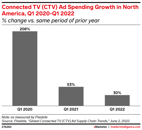 Connected TV (CTV) Ad Spending Growth in North America, Q1 2020-Q1 2022 (% change vs. same period of prior year)