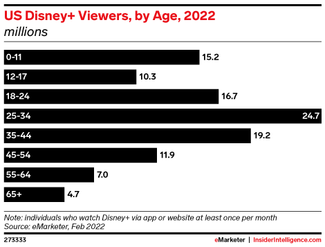 US Disney+ Viewers, by Age, 2022 (millions)