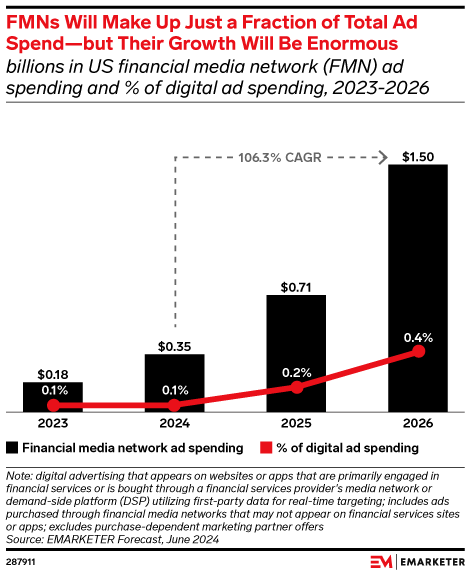 FMNs Will Make Up Just a Fraction of Total Ad Spend—but Their Growth Will Be Enormous (billions in US financial media network (FMN) ad spending and % of digital ad spending, 2023-2026)