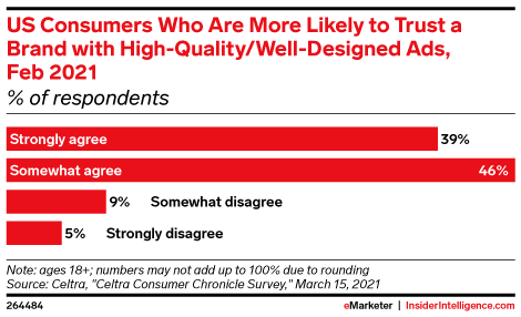 US Consumers Who Are More Likely to Trust a Brand with High-Quality/Well-Designed Ads, Feb 2021 (% of respondents)