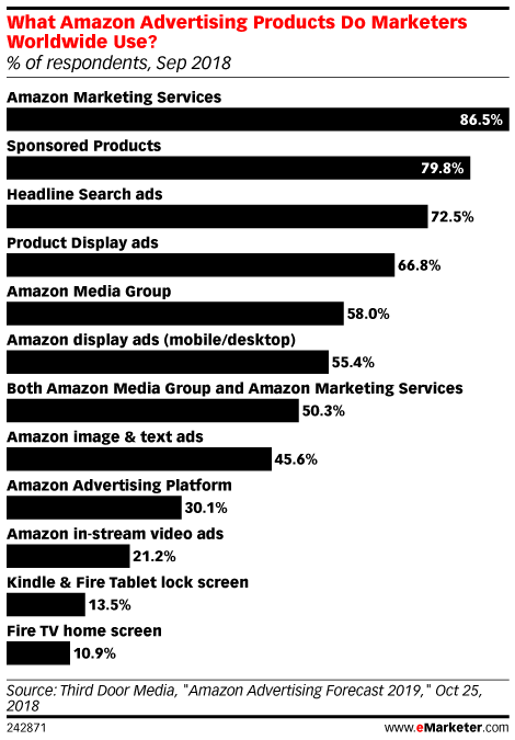What Amazon Advertising Products Do Marketers Worldwide Use? (% of respondents, Sep 2018)