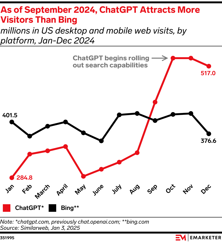 As of September 2024, ChatGPT Attracts More Visitors Than Bing (millions in US desktop and mobile web visits, by platform, Jan-Dec 2024)