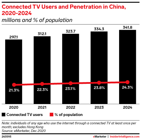 Connected TV Users and Penetration in China, 2020-2024 (millions and % of population)