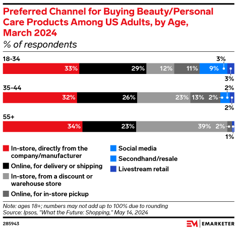 Preferred Channel for Buying Beauty/Personal Care Products Among US Adults, by Age, March 2024 (% of respondents)