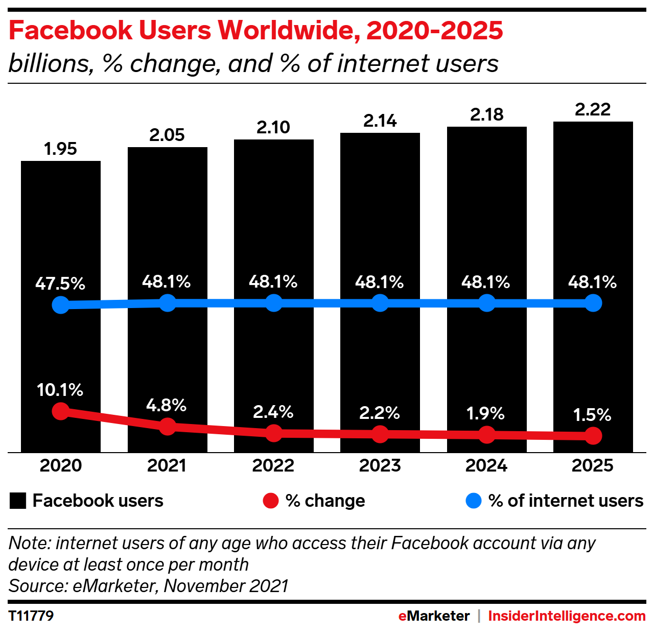 Facebook Users Worldwide, 2020-2025 (millions, % change, and % of internet users)