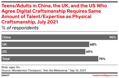 Teens/Adults in China, the UK, and the US Who Agree Digital Craftsmanship Requires Same Amount of Talent/Expertise as Physical Craftsmanship, July 2021 (% of respondents)