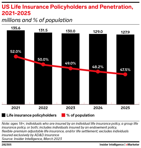 US Life Insurance Policyholders and Penetration, 2021-2025 (millions and % of population)