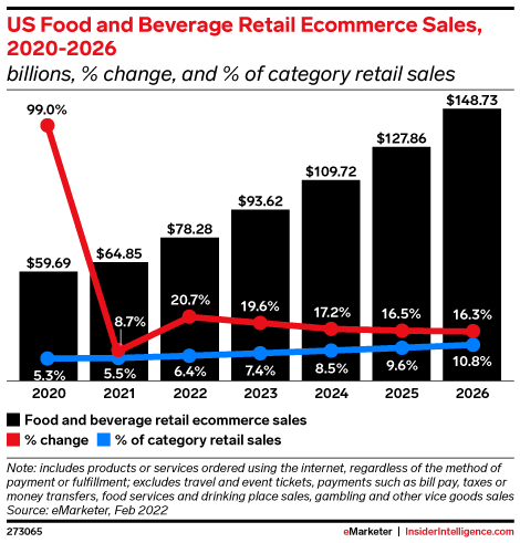 US Food and Beverage Retail Ecommerce Sales, 2020-2026 (billions, % change, and % of category retail sales)