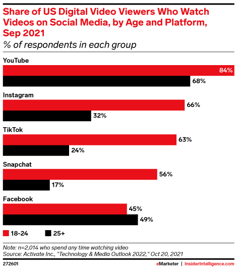 Share of US Digital Video Viewers Who Watch Videos on Social Media, by Age and Platform, Sep 2021 (% of respondents in each group)