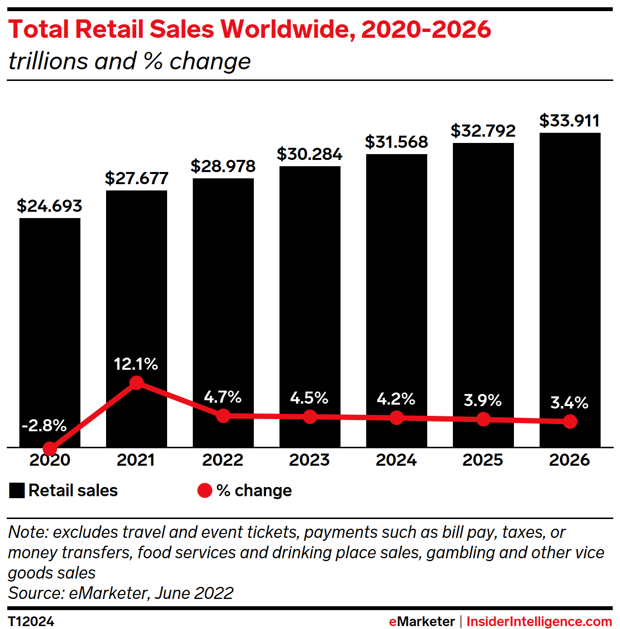 Total Retail Sales Worldwide, 2020-2026 (trillions and % change)