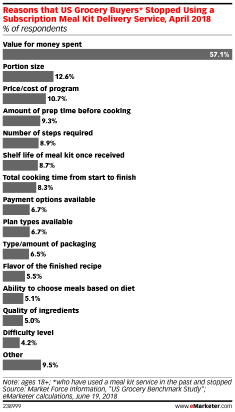 Reasons that US Grocery Buyers* Stopped Using a Subscription Meal Kit Delivery Service, April 2018 (% of respondents)