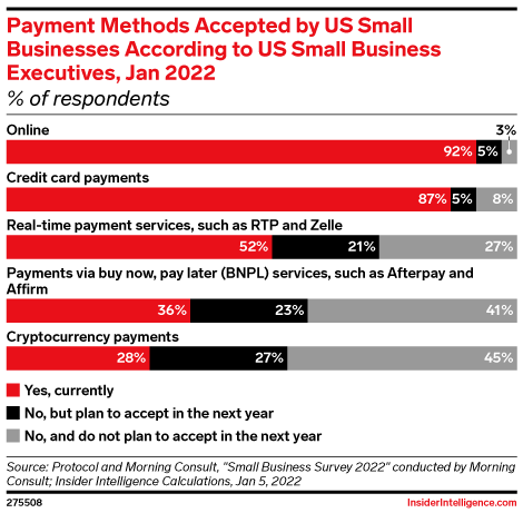 Payment Methods Accepted by US Small Businesses According to US Small Business Executives, Jan 2022 (% of respondents)