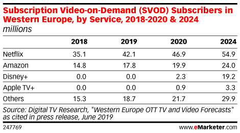 Subscription Video-on-Demand (SVOD) Subscribers in Western Europe, by Service, 2018-2020 & 2024 (millions)