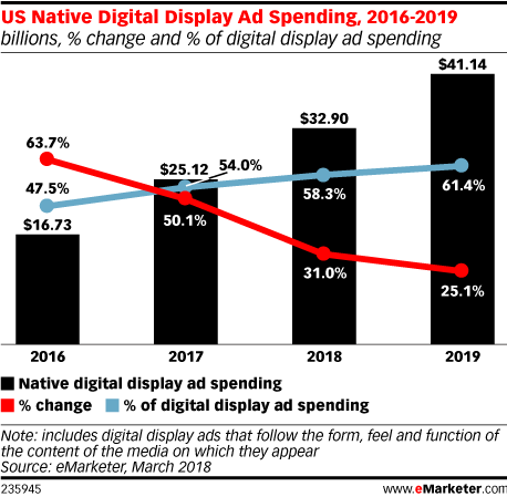 US Native Digital Display Ad Spending, 2016-2019 (billions, % change and % of digital display ad spending)
