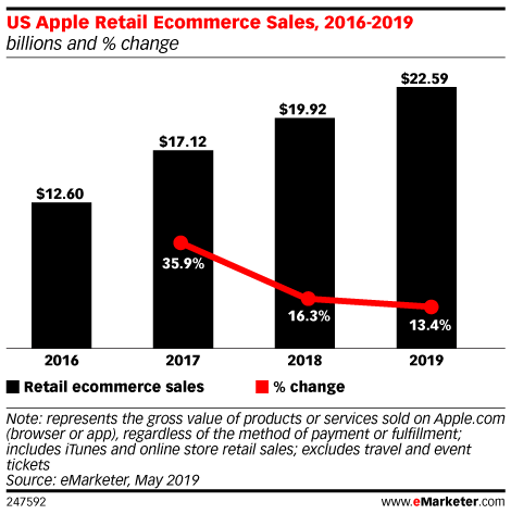 US Apple Retail Ecommerce Sales, 2016-2019 (billions and % change)