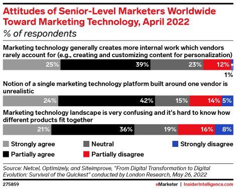 Attitudes of Senior-Level Marketers Worldwide Toward Marketing Technology, April 2022 (% of respondents)