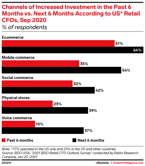 Channels of Increased Investment in the Past 6 Months vs. Next 6 Months According to US* Retail CFOs, Sep 2020 (% of respondents)