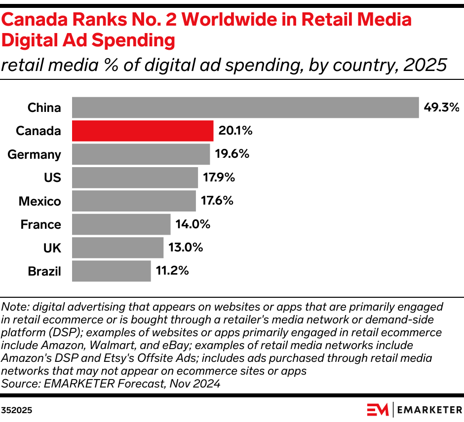 Canada Ranks No. 2 Worldwide in Retail Media Digital Ad Spending (retail media % of digital ad spending, by country, 2025)