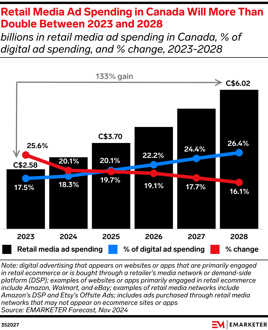 Retail Media Ad Spending in Canada Will More Than Double Between 2023 and 2028 (billions in retail media ad spending in Canada, % of digital ad spending, and % change, 2023-2028)