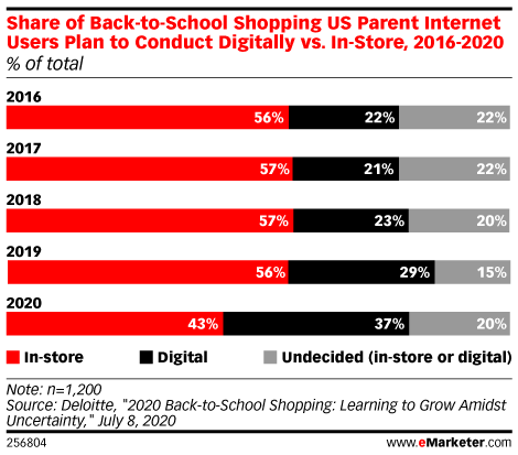 Share of Back-to-School Shopping US Parent Internet Users Plan to Conduct Digitally vs. In-Store, 2016-2020 (% of total)