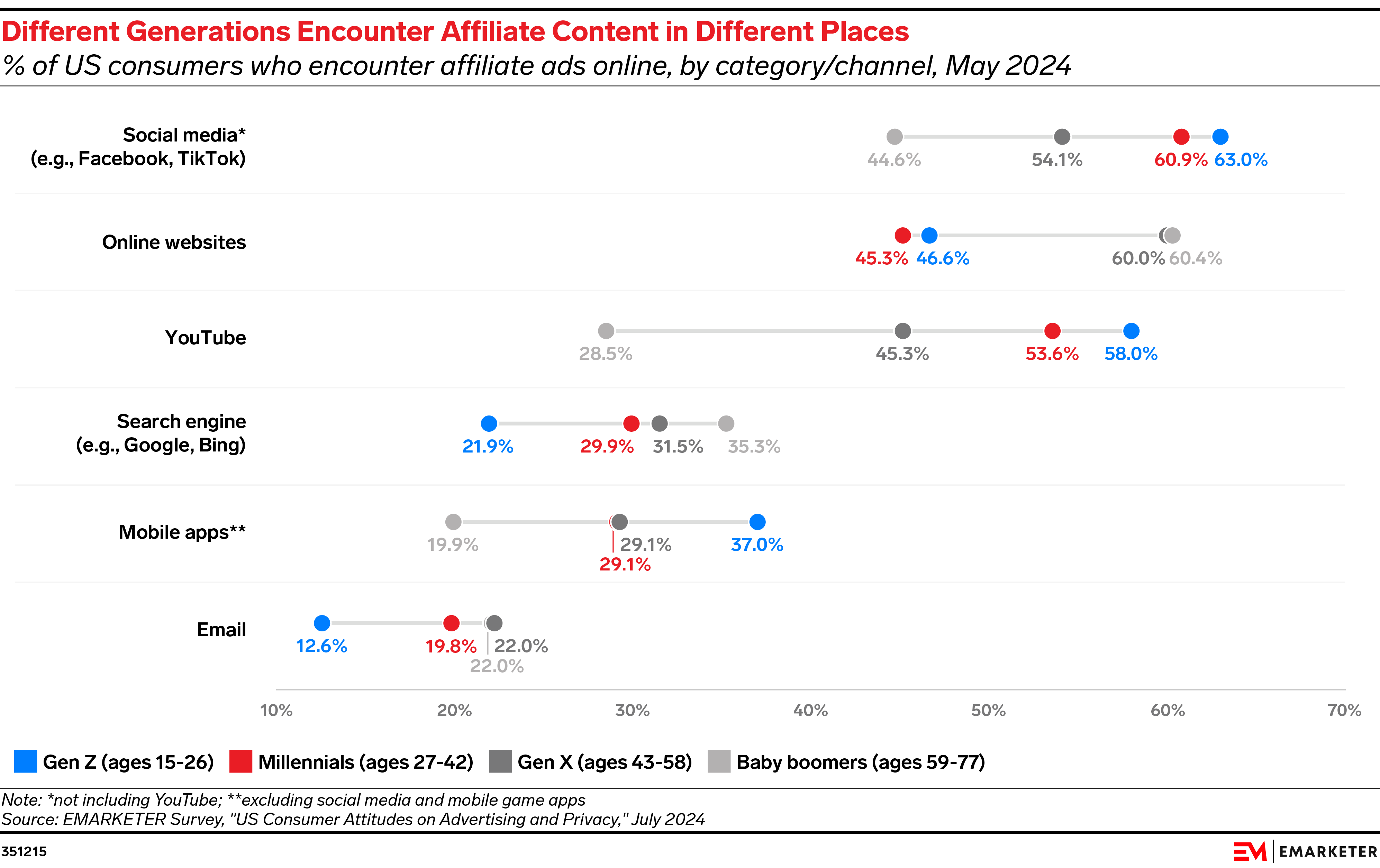  Different Generations Encounter Affiliate Content in Different Places (% of US consumers who encounter affiliate ads online, by category/channel, May 2024)