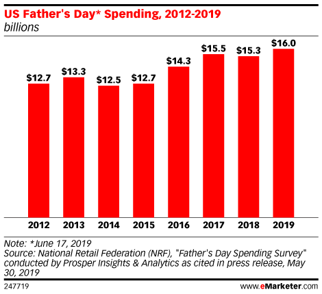 US Father's Day* Spending, 2012-2019 (billions)