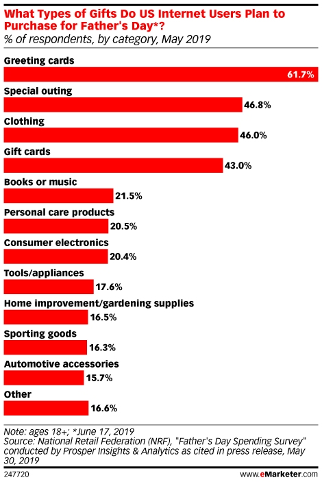What Types of Gifts Do US Internet Users Plan to Purchase for Father's Day*? (% of respondents, by category, May 2019)